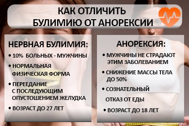 Лечение булимии в Кушве